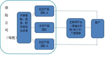 保險(xiǎn)眾創(chuàng)空間 個(gè)性化互聯(lián)網(wǎng)服務(wù)催生下的保險(xiǎn)公司未來(lái)形態(tài)