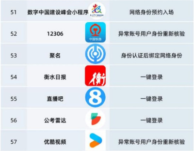 網(wǎng)絡(luò)身份證來(lái)了 微信淘寶小紅書等67個(gè)App試點(diǎn)實(shí)名新方式，告別手動(dòng)填號(hào)